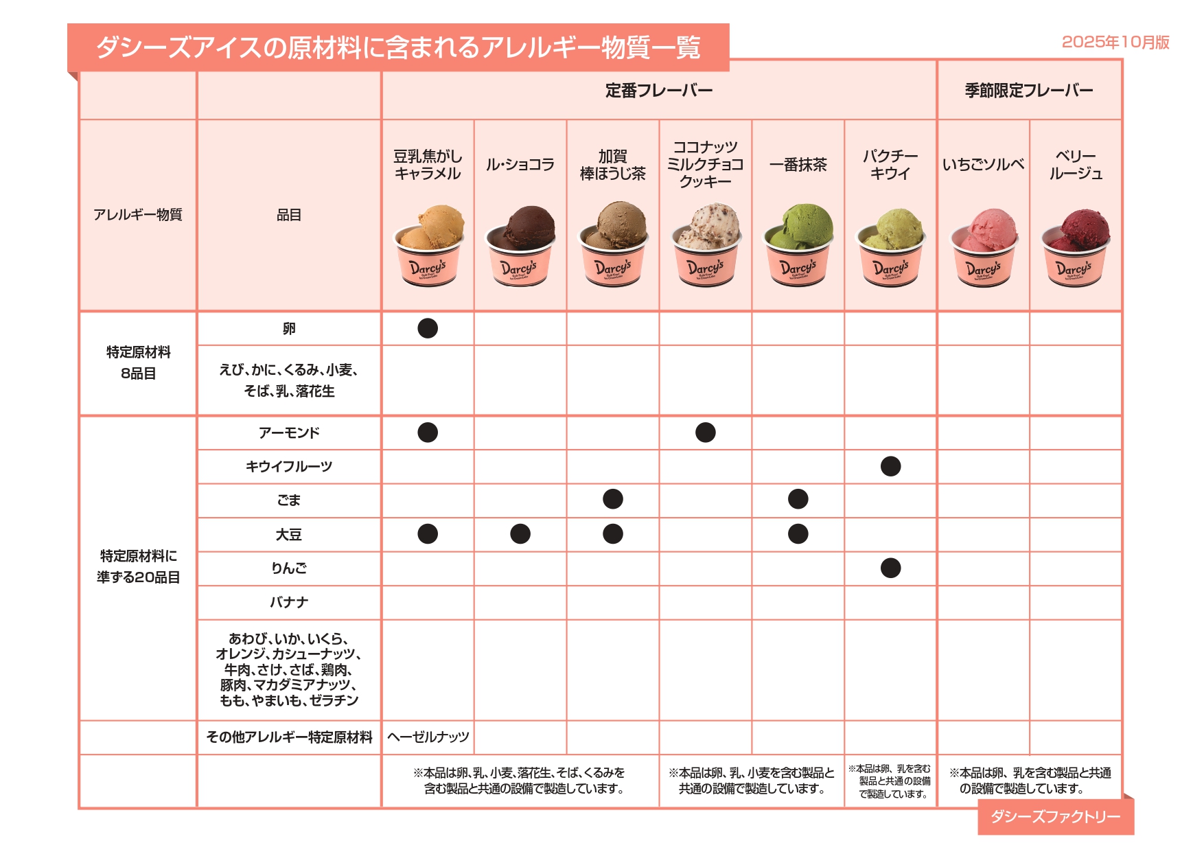 ダシーズアイスの原材料に含まれるアレルギー物質一覧