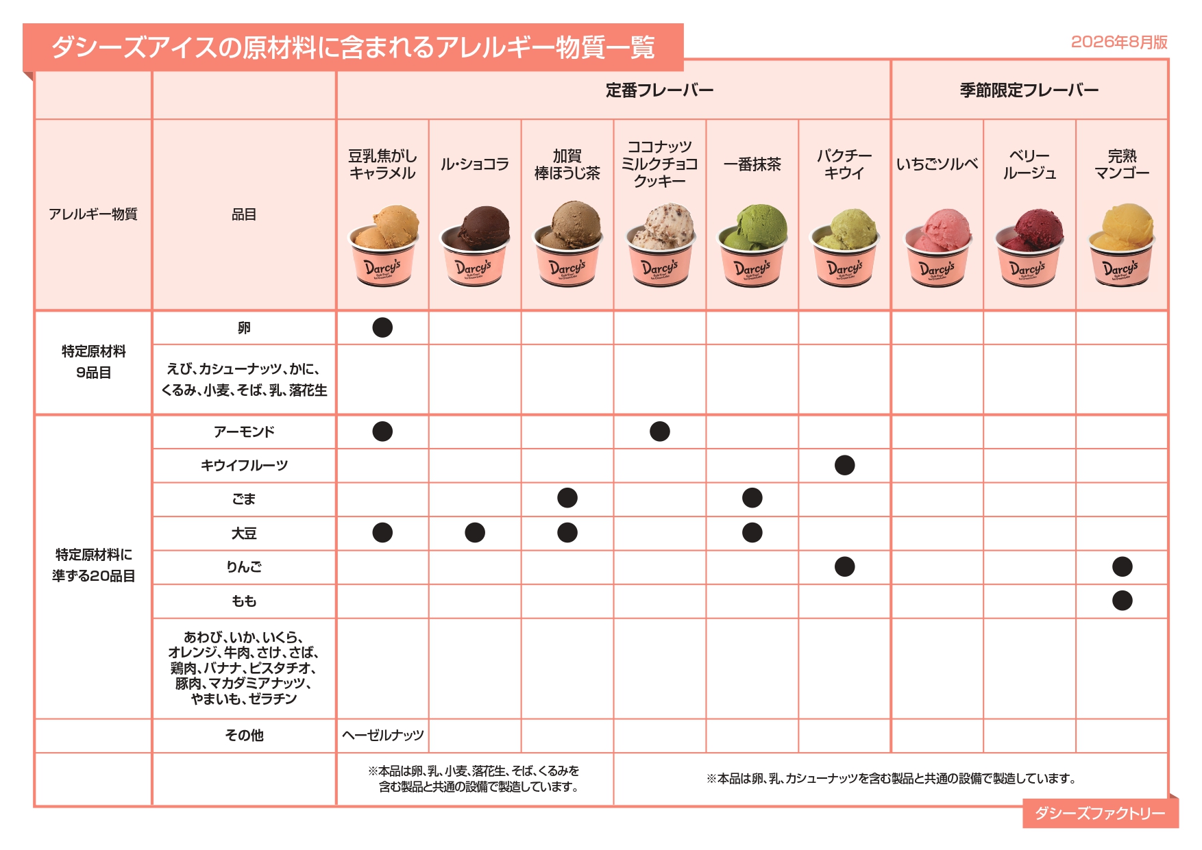 ダシーズアイスの原材料に含まれるアレルギー物質一覧