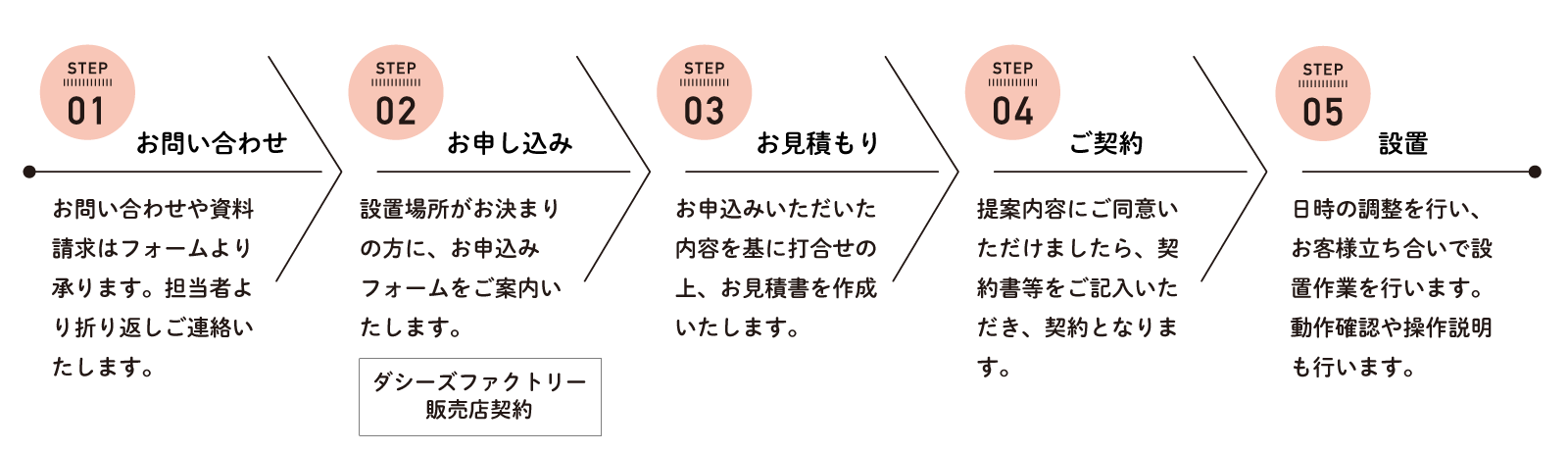 ダシーズ冷凍自販機設置までの流れ