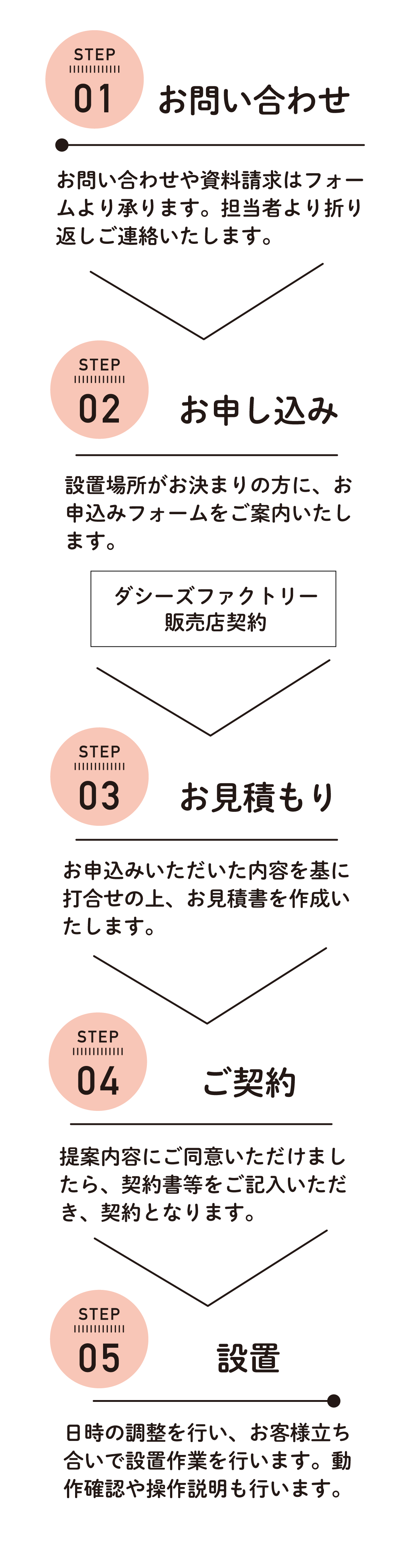 ダシーズ冷凍自販機設置までの流れ